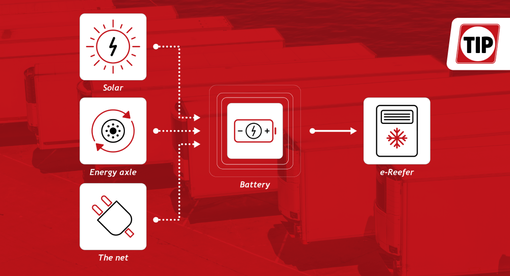 sustainable solutions for cooled transportation